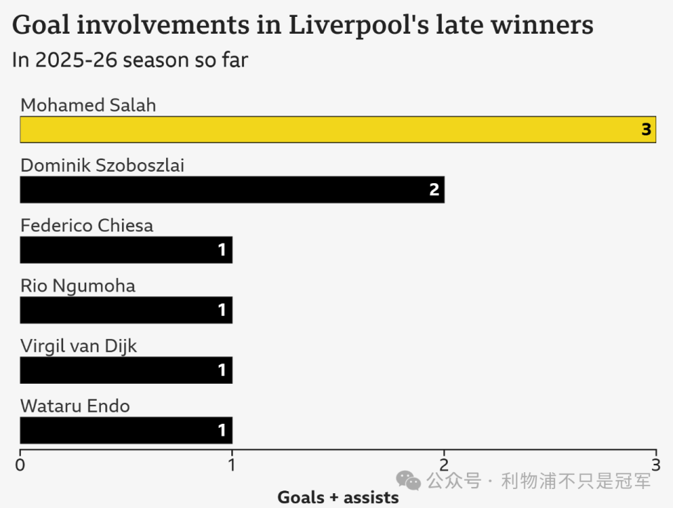 上赛季利物, 场胜利, 藤航各